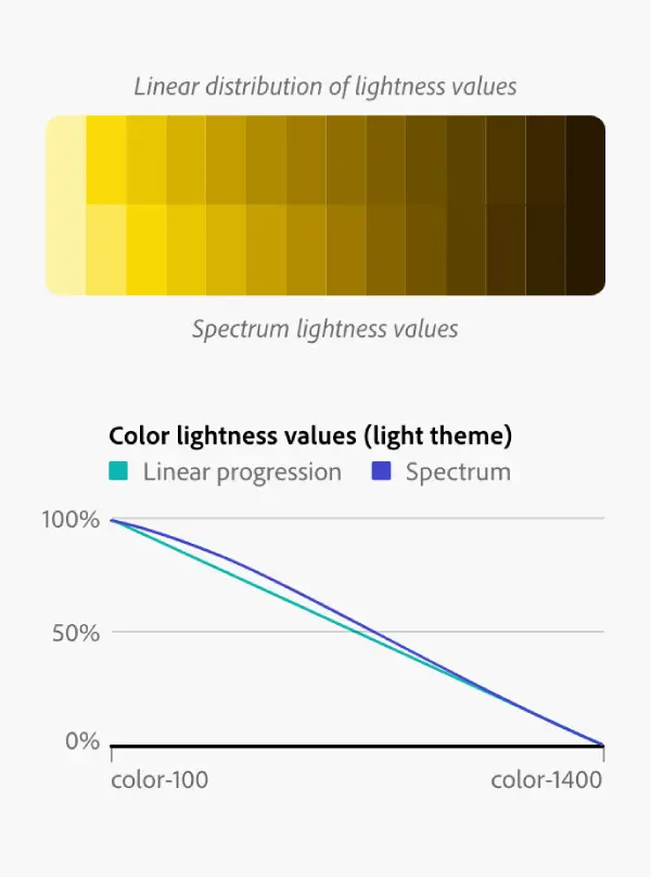 Adobe Spectrum color scale system creates perceptually consistent color scales based on power law