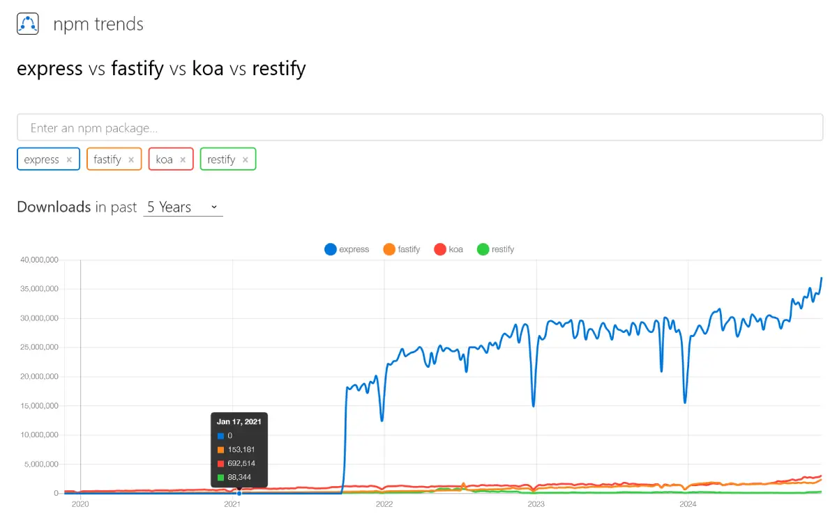 express-fastify-koa-restify-trend