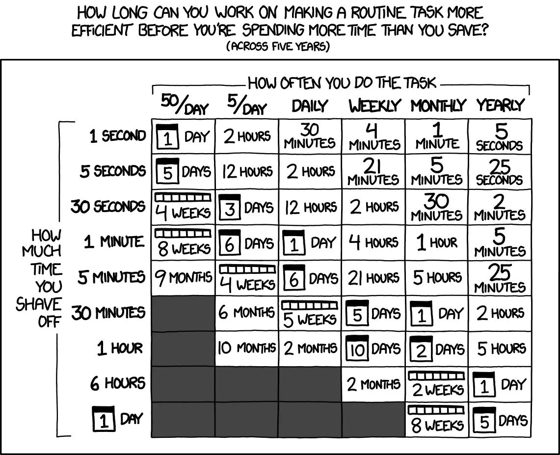 Is it worth the time? Chart
