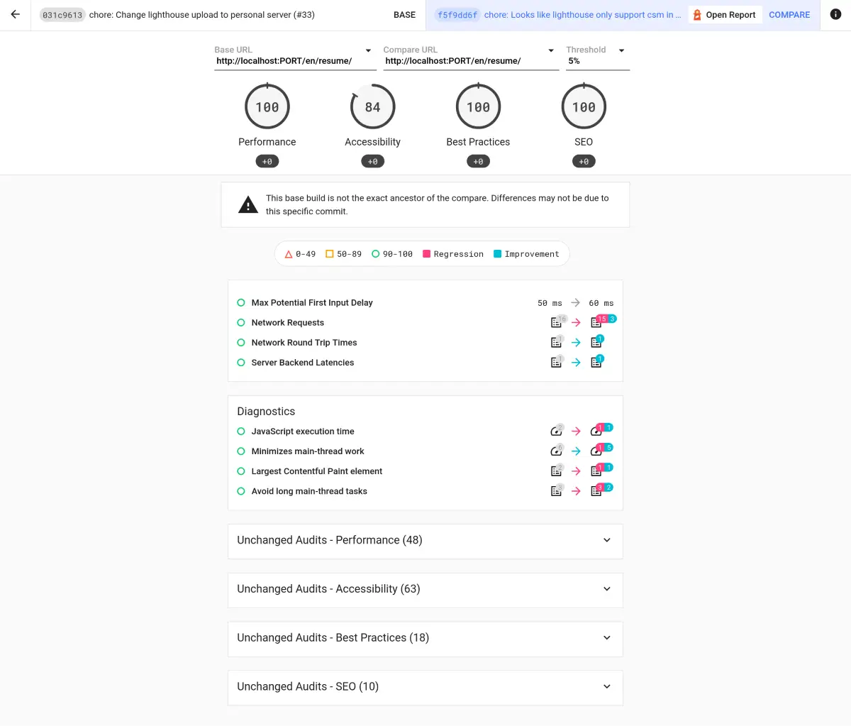 Lighthouse Results