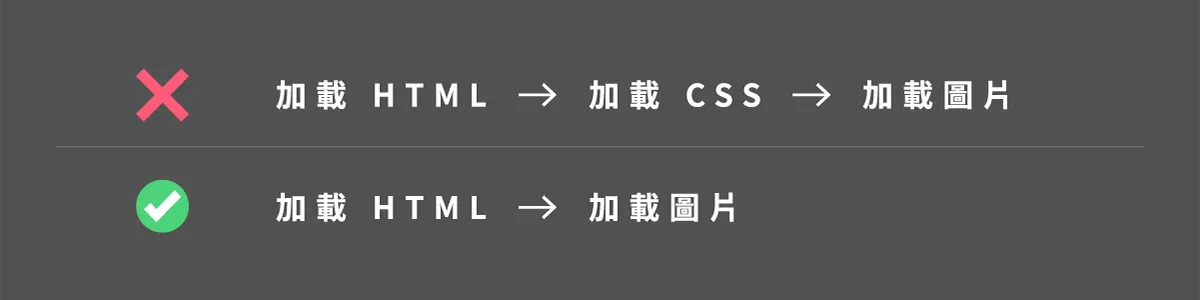 Comparison of image loading order