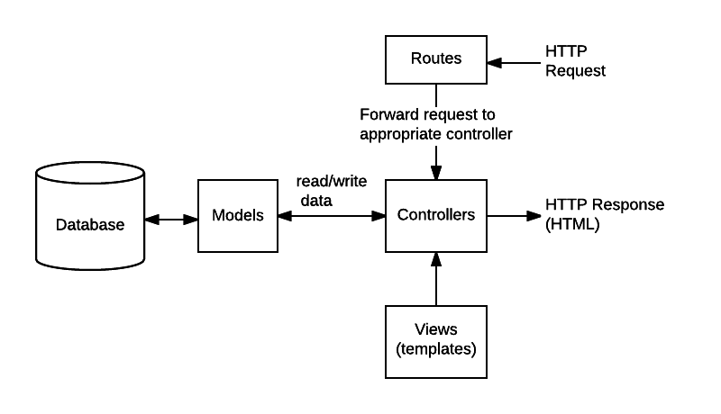 MVC Express