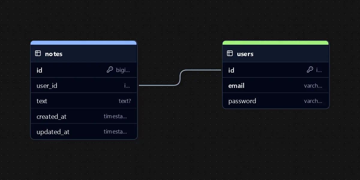 MyNote App Schema