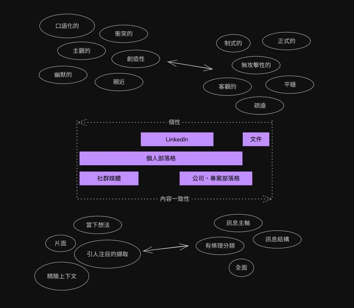开发者写作说明图表