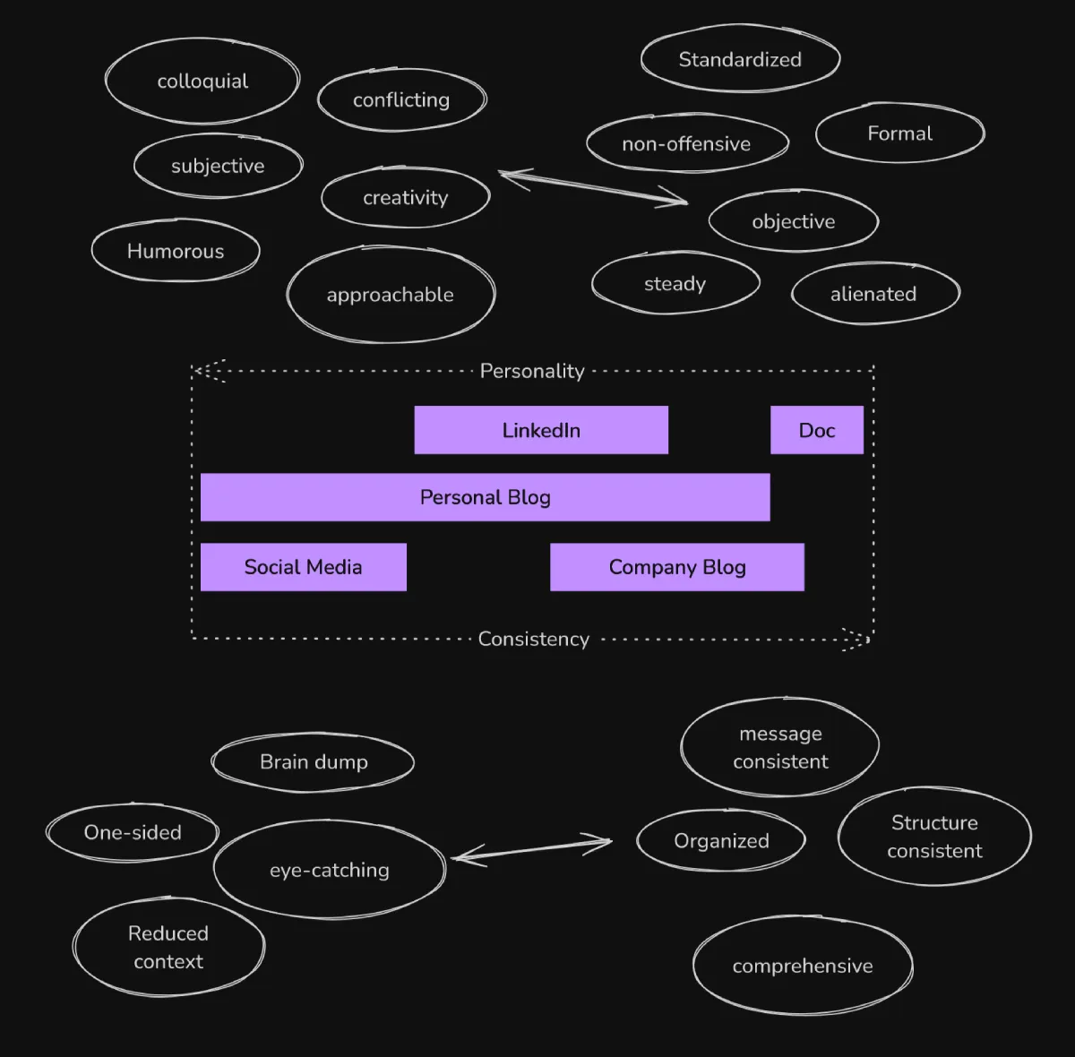 Developer Writing Explanation Chart